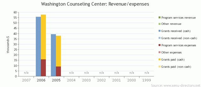 Washington Counseling Center: Revenue/expenses