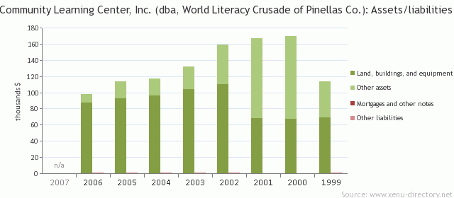 The Community Learning Center, Inc. (dba, World Literacy Crusade of Pinellas Co.): Assets/liabilities