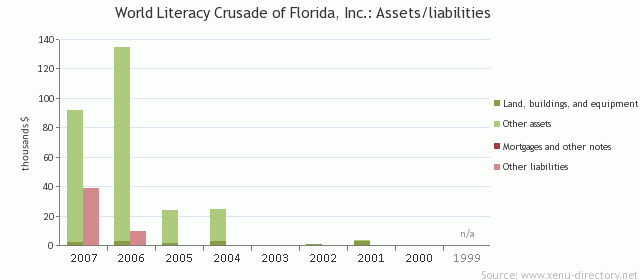 World Literacy Crusade of Florida, Inc.: Assets/liabilities