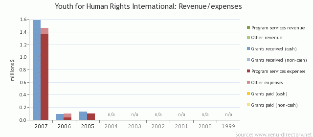 Youth for Human Rights International: Revenue/expenses