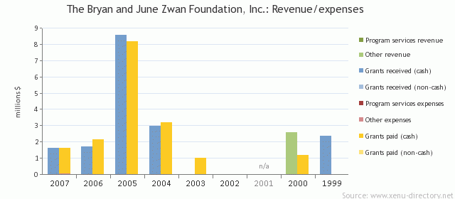 The Bryan and June Zwan Foundation, Inc.: Revenue/expenses