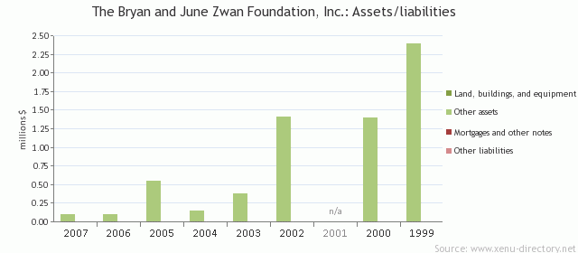 The Bryan and June Zwan Foundation, Inc.: Assets/liabilities
