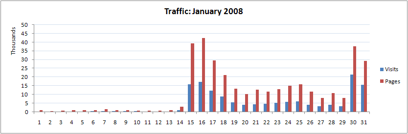Web traffic for January 2008
